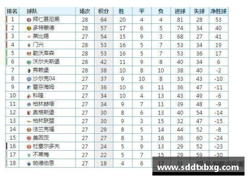 WE真人德甲最新积分榜揭晓：勒沃库森4_0强势领跑，拜仁2_1紧随其后